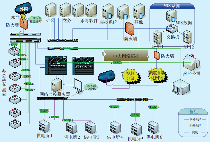 農(nóng)電企業(yè)網(wǎng)絡(luò)信息安全建設(shè)措施及網(wǎng)絡(luò)與信息安全軟件開發(fā)探討